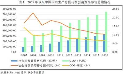2017年國內(nèi)貿(mào)易行業(yè)研究報告